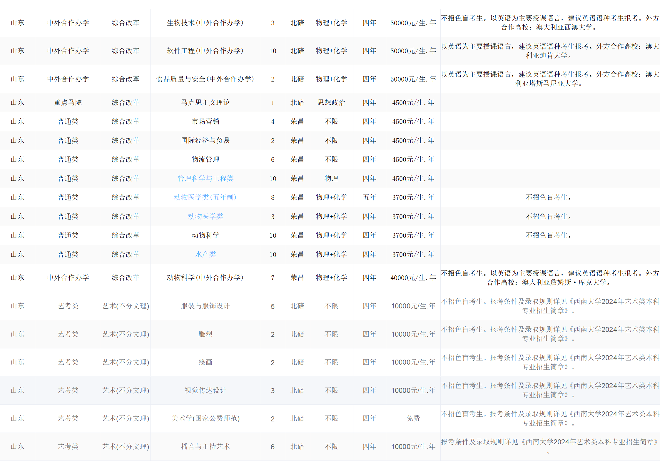 西南大學(xué)－2024年招生計劃